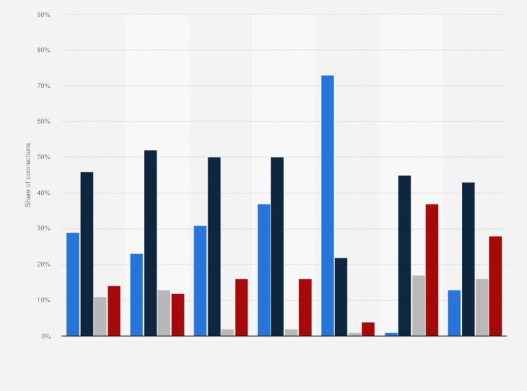 Statistic: Forecasted distribution of mobile connections worldwide in 2023, by network type and region