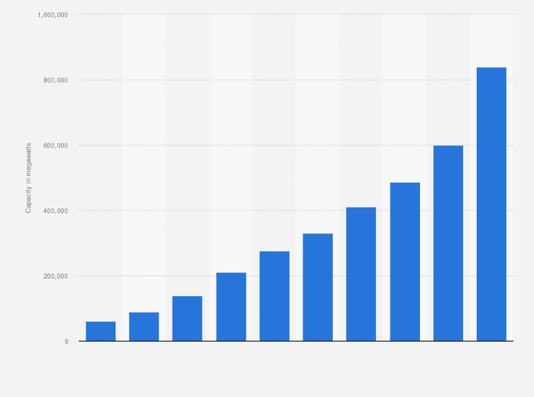 Statistic: Solar photovoltaic (PV) energy capacity in Asia from 2014 to 2023 (in megawatts)