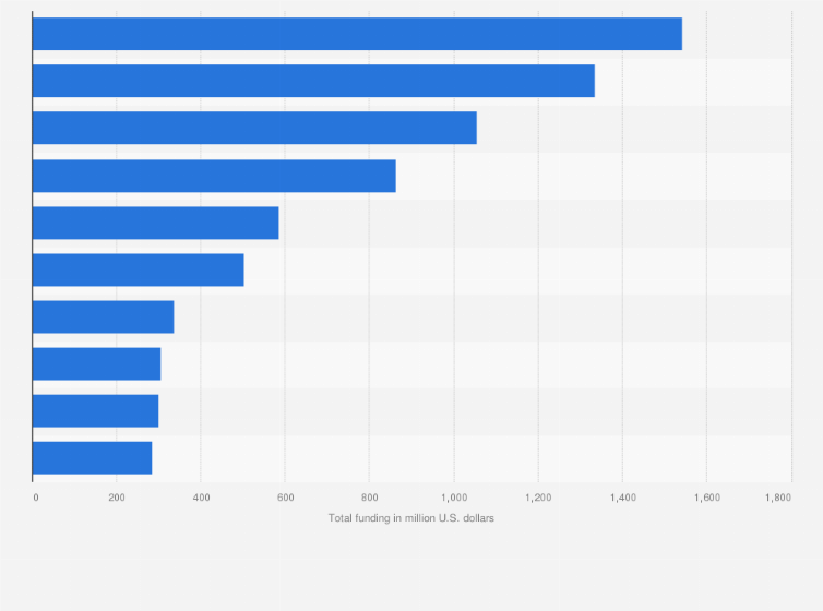 Statistic: Total funding of the leading online education startups in China as of June 30, 2020 (in million U.S. dollars)