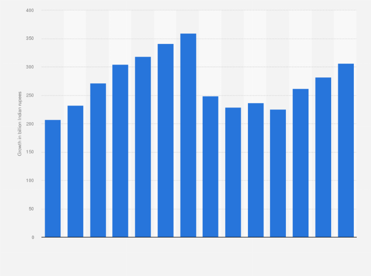 Statistic: Sales value of the cigarette segment of ITC Limited from financial year 2011 to 2024 (in billion Indian rupees)