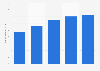 Number of employees in the e-commerce segment in China from 2019 to 2023 (in millions)