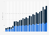 User engagement with Roblox games from 4th quarter 2018 to 1st quarter 2025, by age group (in billion hours)
