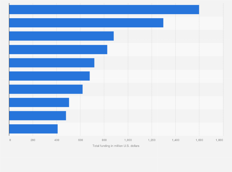 Statistic: Top insurtech companies in the United States in 2023 by total funding (in million U.S. dollars)
