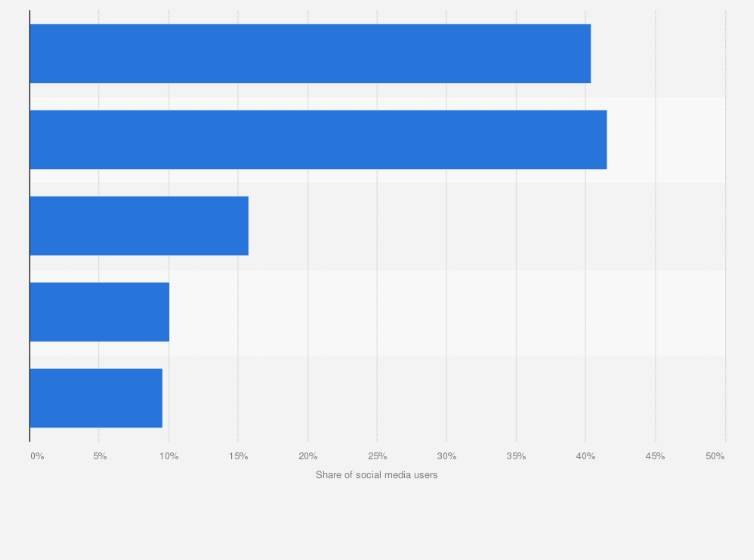 Statistic: Social media penetration in Africa in 2024, by region