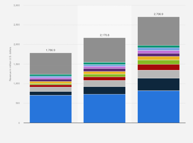 Statistic: Team collaborative applications software revenue worldwide from 2016 to 2018, by vendor (in million U.S. dollars)