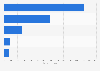 Annual revenue of ESB Group in 2023, by business segment (in million euros)