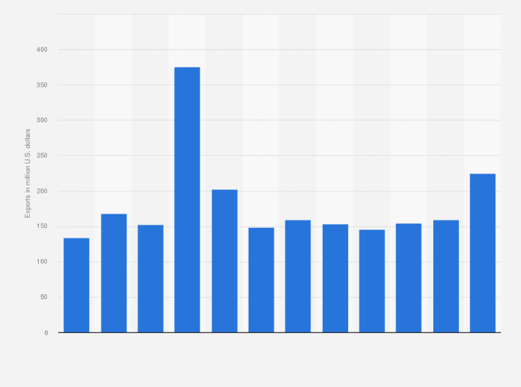 Statistic: Exports value of cocoa beans from Peru from 2014 to 2023 (in million U.S. dollars)