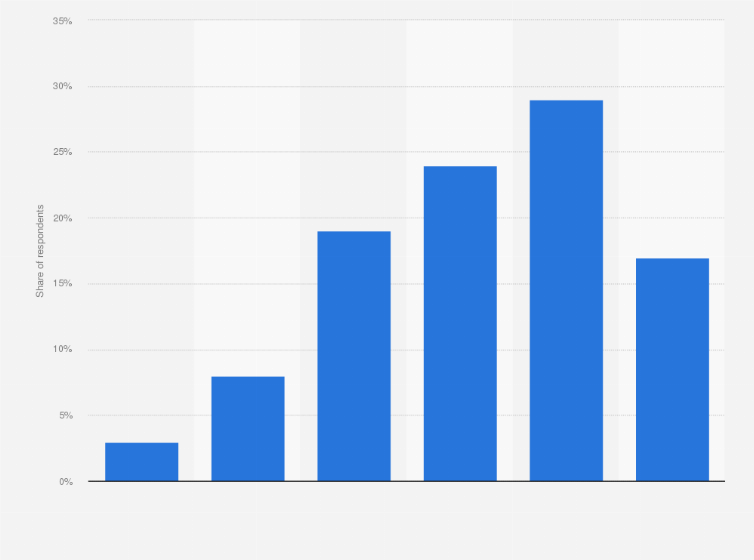 Statistic: Breakdown of classic cross country skiers at the Savoie Mont-Blanc sites in France over the winter season 2015 to 2016, by age