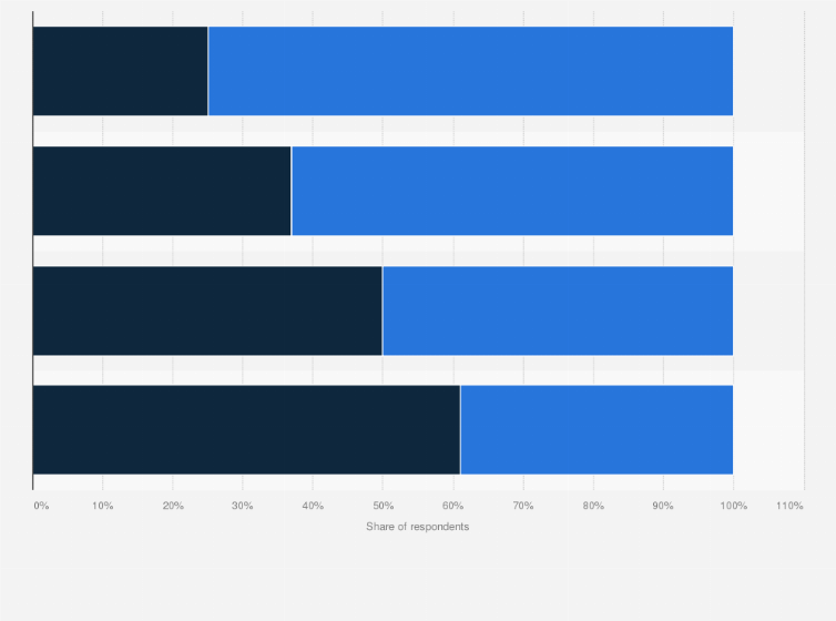 Statistic: Agree or disagree? When office landlords have entered into coworking, it is a defensive play