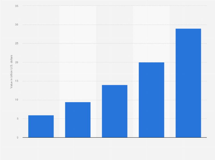 Statistic: Global cyber insurance market size from 2019 to 2023, with forecast till 2027 (in billion U.S. dollars)