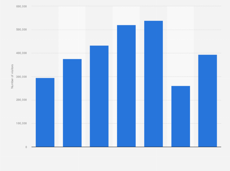Statistic: Annual number of international visitors in Zanzibar, Tanzania, from 2015 to 2021