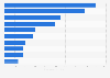 Export value of pharmaceutical products from Singapore in 2022, by destination country (in million U.S. dollars)