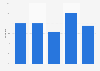 Distribution of Roblox audiences worldwide as of December 2024, by age group