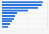 Import value of pharmaceutical products to Singapore in 2022, by country of origin (in million U.S. dollars)