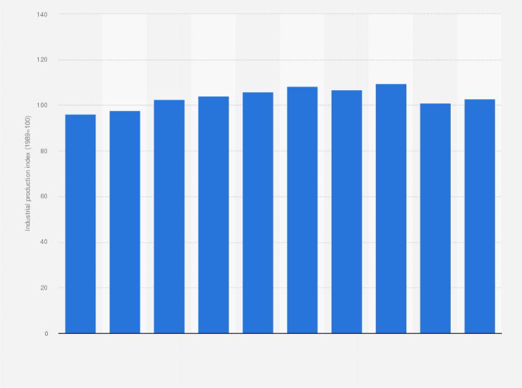 Statistic: Industrial production index (IPI) of Algeria from 2012 to 2021