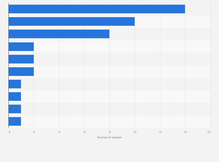 Statistic: Number of blockchain-as-a-service startups in Brazil in 2020, by sector