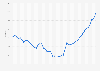Monthly inflation rate in Tunisia from January 2019 to November 2022 (compared to the previous year)