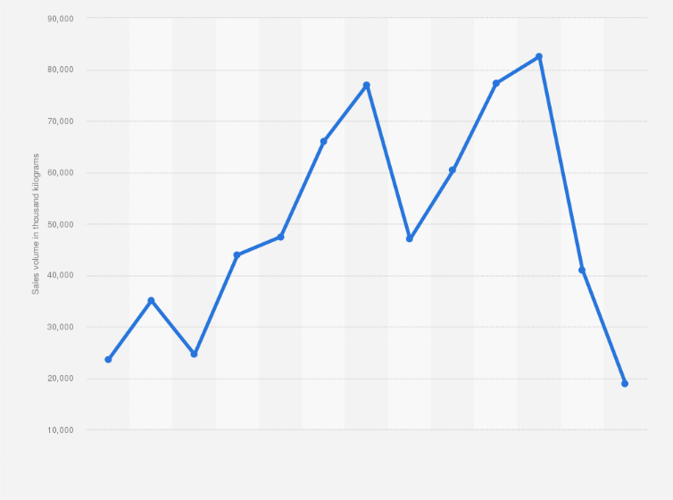 Statistic: Annual sales volume of bigeye tuna in Spain from 2008 to 2020 (in 1,000 kilograms)