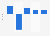 Change in travel industry digital advertising spending in the United States from 2019 to 2023
