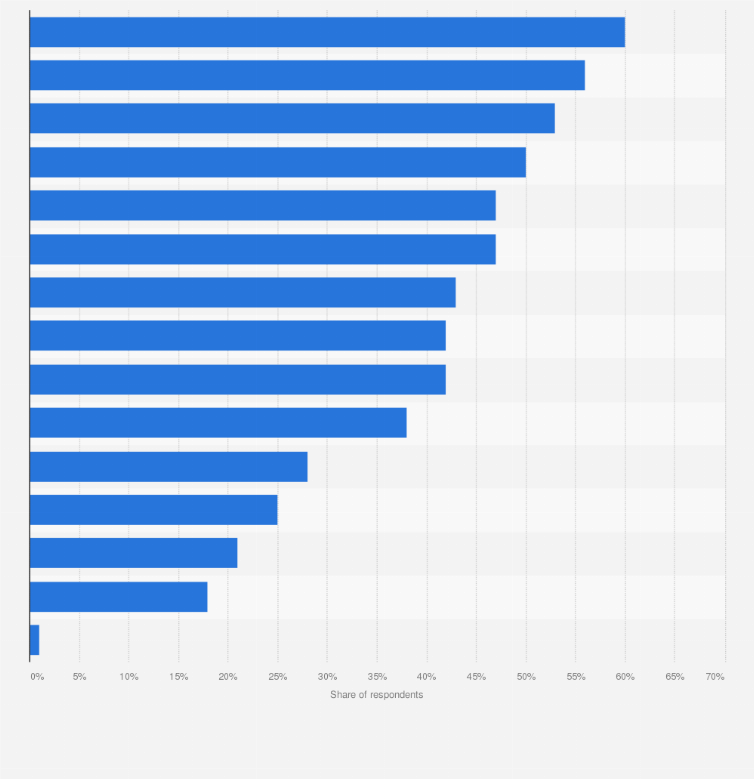 Statistic: Review site uses cases most utilized by business-to-business (B2B) technology vendors worldwide in 2020