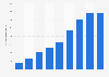 Number of Hanfu clothing merchants on Taobao in China from 2014 to 2022