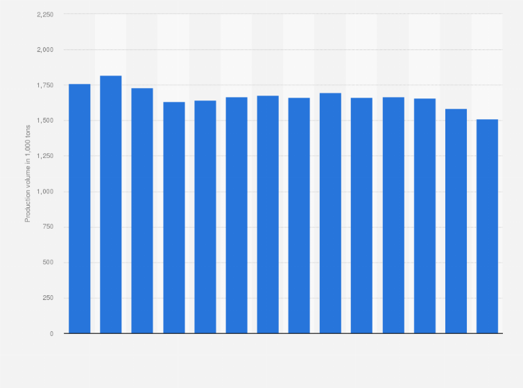 Statistic: Bovine meat (large cattle and veal) production in France from 2010 to 2023 (in thousand tons)