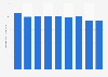 Production volume of furniture in Brazil from 2015 to 2023 (in million pieces)
