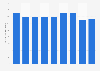 Furniture retail sales volume in Brazil from 2015 to 2023 (in million pieces)