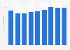 Mattress retail sales volume in Brazil from 2015 to 2023 (in million pieces)