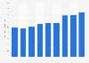 Mattress retail sales value in Brazil from 2015 to 2023 (in billion Brazilian reals)