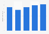 Production value of footwear in Brazil from 2019 to 2023 (in billion Brazilian reals)