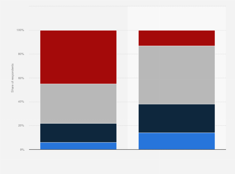 Statistic: Distribution of trust in the responsible use of digital healthcare data among adults in the U.S. as of 2019, by digital health use