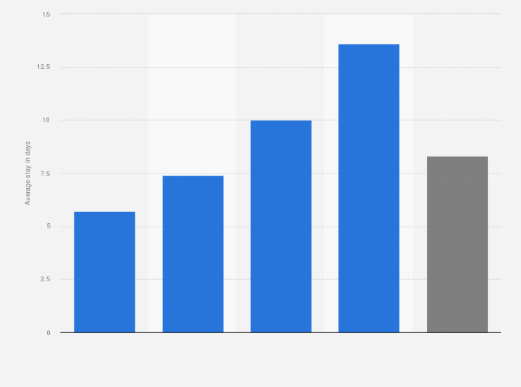 Statistic: Average days of stay of tourists who visited Andalusia in Spain in 2018, by to origin