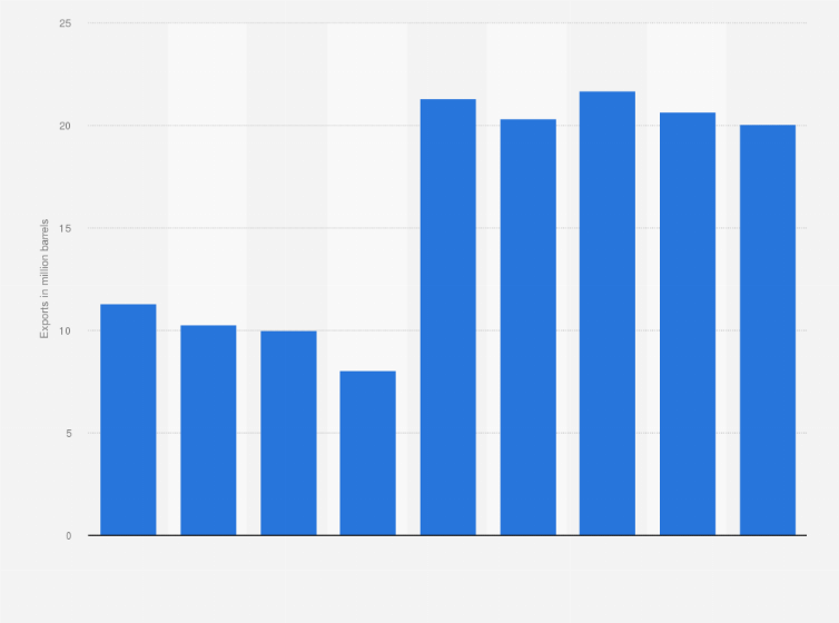 Statistic: Crude oil exports from Trinidad and Tobago from 2015 to 2023 (in million barrels)