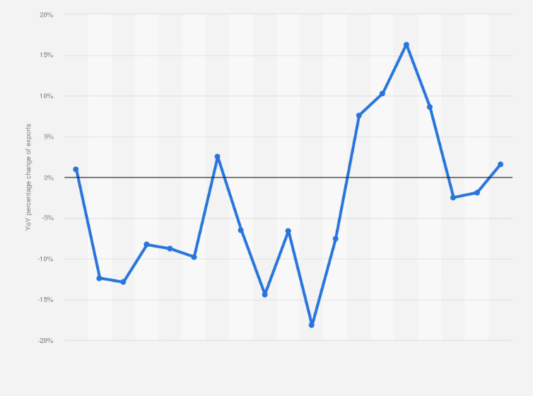 Statistic: Percentage change in oil and gas exports from Algeria from 1st quarter 2018 to 3rd quarter 2022 (compared to the previous year)