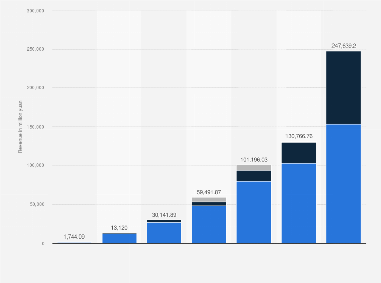 Statistic: Annual revenue of Pinduoduo Inc. from 2017 to 2023, by segment (in million yuan)