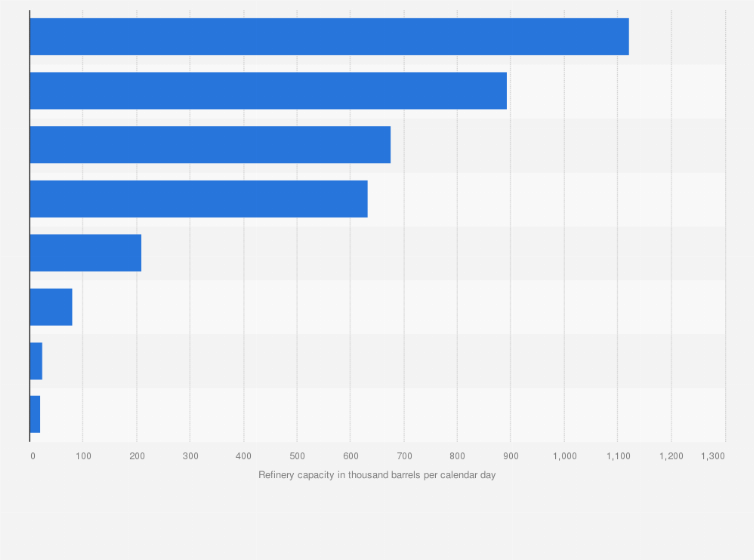 Statistic: Oil refinery capacity in selected African countries in 2023 (in 1,000 barrels per calendar day)