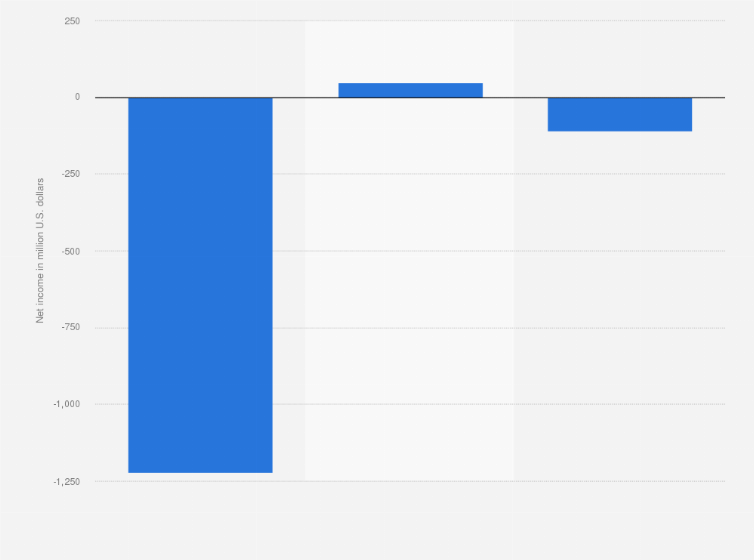 Statistic: Net income of Tullow Oil from 2020 to 2023 (in million U.S. dollars)