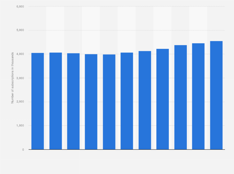 Statistic: Number of mobile subscriptions of Elisa in Finland from 2014 to 2024 (in 1,000s)
