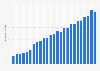 Daily active users (DAU) of Roblox games worldwide from 4th quarter 2018 to 4th quarter 2024 (in millions)
