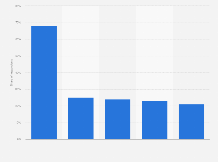 Statistic: Share of Russians who encountered cyber threats during the self-isolation period in spring 2020, by instrument used to spread the attack
