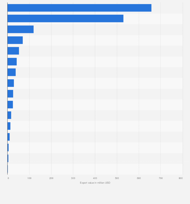 Statistic: Export value of perfumes in Central and Eastern European countries in 2022 (in million U.S. dollars)