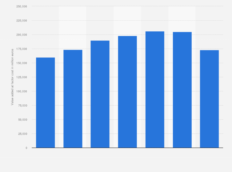 Statistic: Motor vehicle, trailer, and semi-trailer manufacturing value added at factor cost in the European Union between 2014 and 2020 (in million euros)