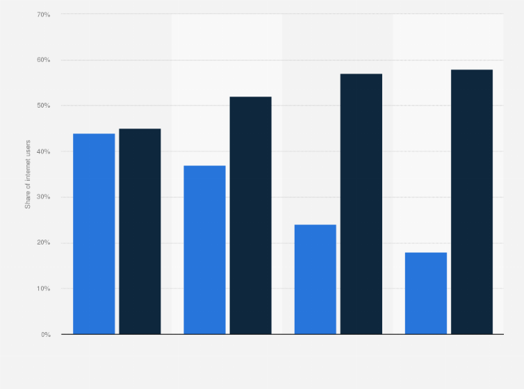 Statistic: Share of Hungarians binge-watching movies or series in 2019, by generation