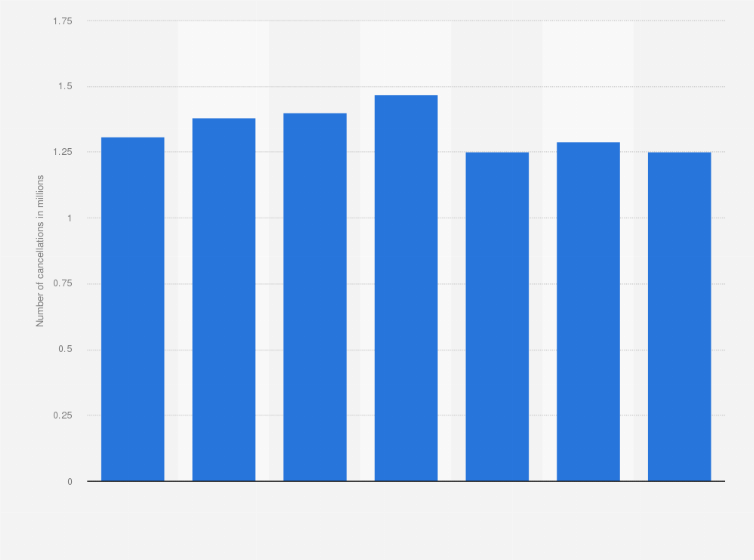 Statistic: Number of vehicle registration cancellations for exporting in Japan from 2016 to 2022 (in millions)