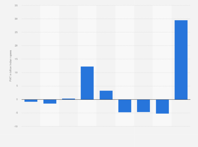 Statistic: Profit after tax (PAT) of Bombay Dyeing from financial year 2016 to 2024 (in billion Indian rupees)