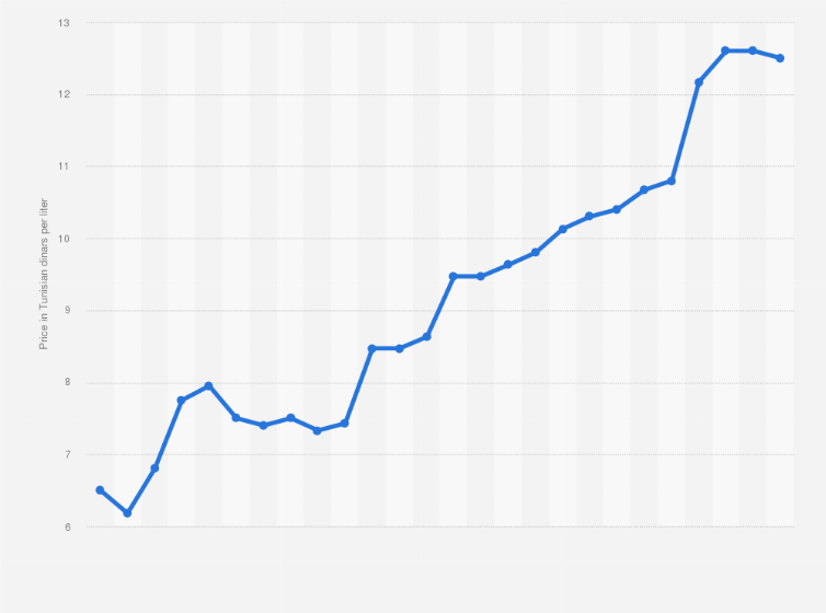 Statistic: Monthly retail price of unpacked olive oil in Tunisia from January 2020 to February 2022 (in Tunisian dinars per liter)