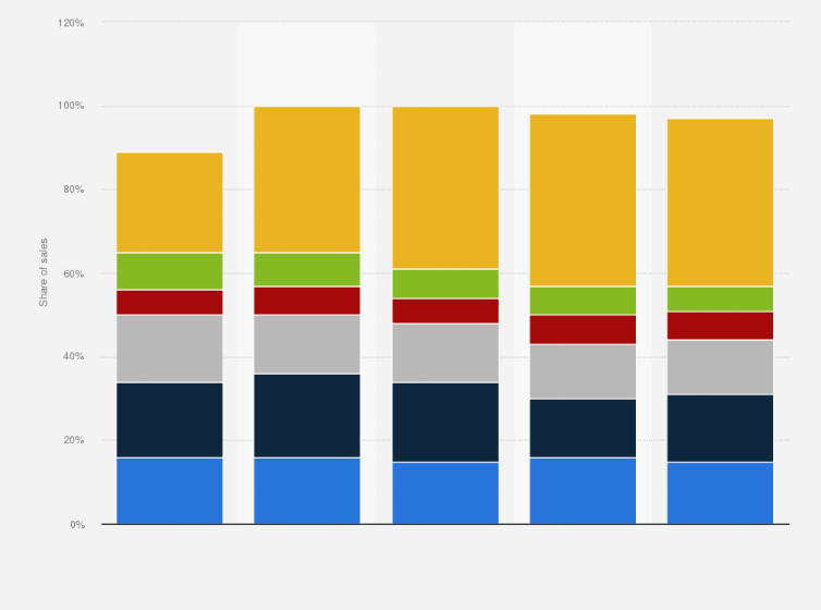 Statistic: Share of Groupe SEB’s sales worldwide from 2019 to 2023, by distribution channel