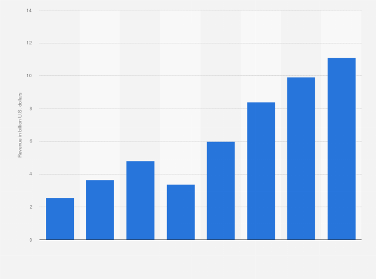 Statistic: Revenue of Airbnb from 2017 to 2024 (in billion U.S. dollars)