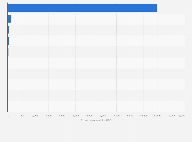 Statistic: Export value of gold in Central and Eastern European countries in 2023 (in million U.S. dollars)